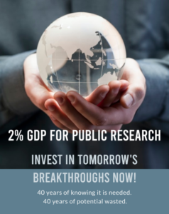 2 percent GDP for public research. Invest in tomorrow's breakthroughs now! 40 years of knowing it is needed. 40 years of potential wasted.